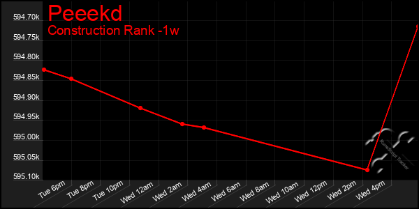Last 7 Days Graph of Peeekd