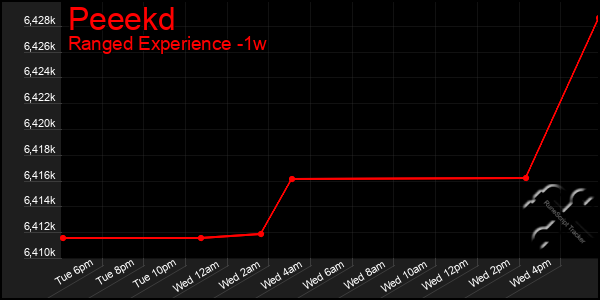 Last 7 Days Graph of Peeekd