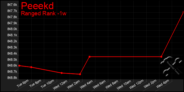 Last 7 Days Graph of Peeekd