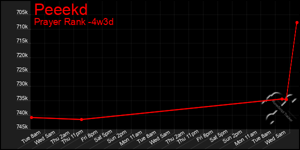 Last 31 Days Graph of Peeekd