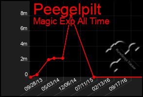 Total Graph of Peegelpilt