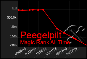 Total Graph of Peegelpilt