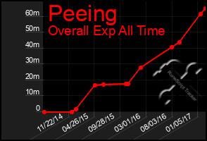 Total Graph of Peeing