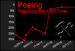 Total Graph of Peeing