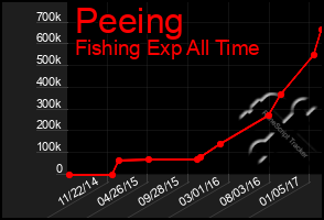 Total Graph of Peeing