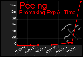 Total Graph of Peeing
