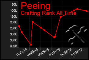 Total Graph of Peeing
