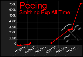 Total Graph of Peeing