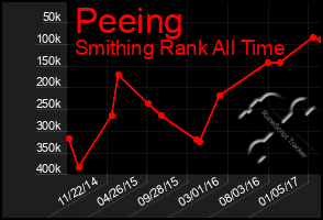Total Graph of Peeing