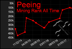 Total Graph of Peeing