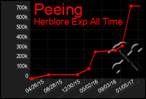 Total Graph of Peeing