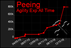 Total Graph of Peeing