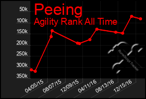 Total Graph of Peeing