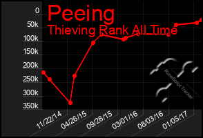 Total Graph of Peeing