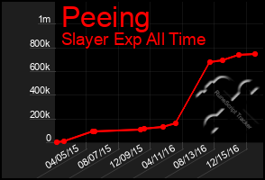 Total Graph of Peeing