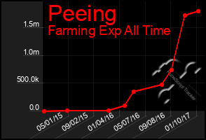 Total Graph of Peeing