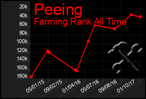Total Graph of Peeing