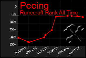 Total Graph of Peeing