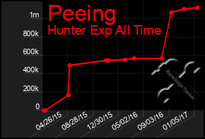Total Graph of Peeing