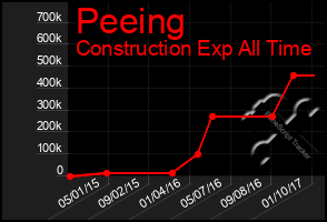 Total Graph of Peeing