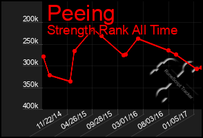 Total Graph of Peeing