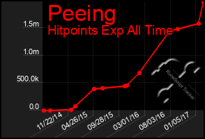 Total Graph of Peeing