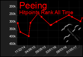 Total Graph of Peeing