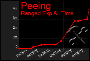 Total Graph of Peeing