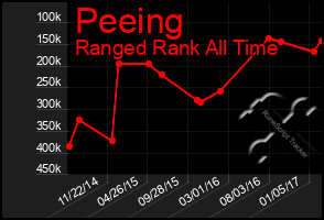 Total Graph of Peeing
