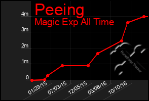 Total Graph of Peeing