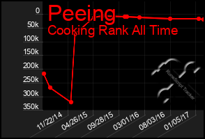 Total Graph of Peeing