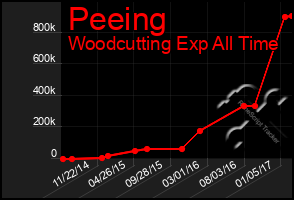 Total Graph of Peeing
