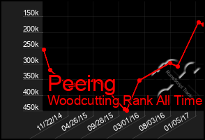 Total Graph of Peeing