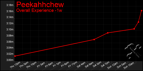 1 Week Graph of Peekahhchew