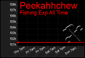 Total Graph of Peekahhchew