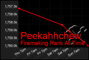 Total Graph of Peekahhchew