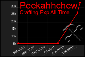 Total Graph of Peekahhchew