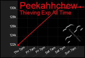 Total Graph of Peekahhchew