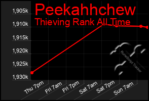 Total Graph of Peekahhchew