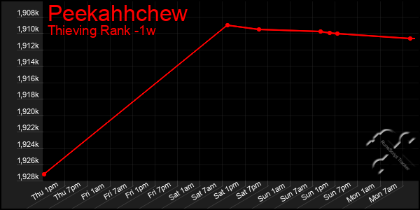 Last 7 Days Graph of Peekahhchew