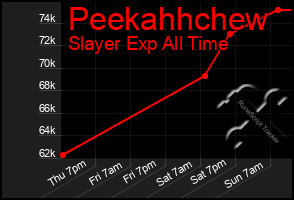 Total Graph of Peekahhchew