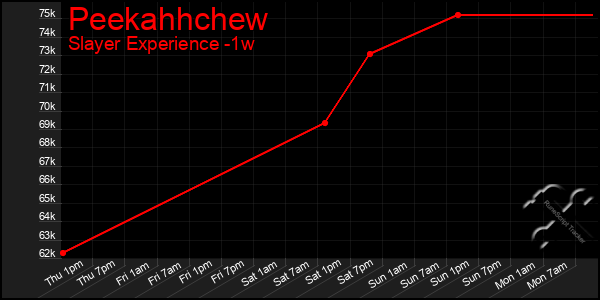 Last 7 Days Graph of Peekahhchew