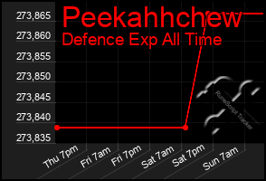Total Graph of Peekahhchew