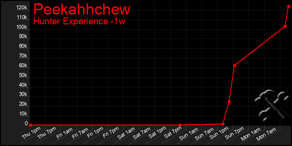 Last 7 Days Graph of Peekahhchew