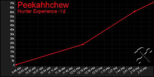 Last 24 Hours Graph of Peekahhchew