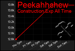Total Graph of Peekahhchew