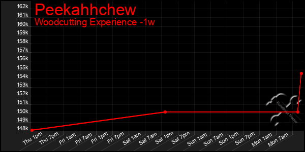 Last 7 Days Graph of Peekahhchew