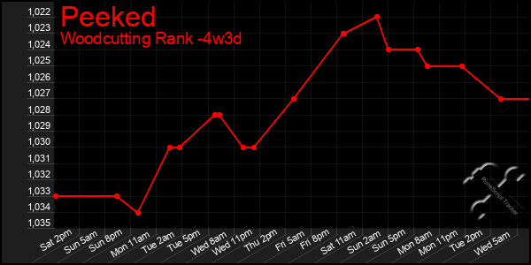 Last 31 Days Graph of Peeked