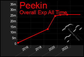 Total Graph of Peekin