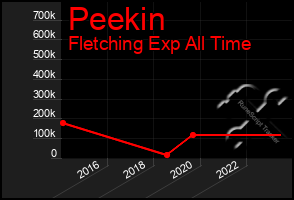 Total Graph of Peekin